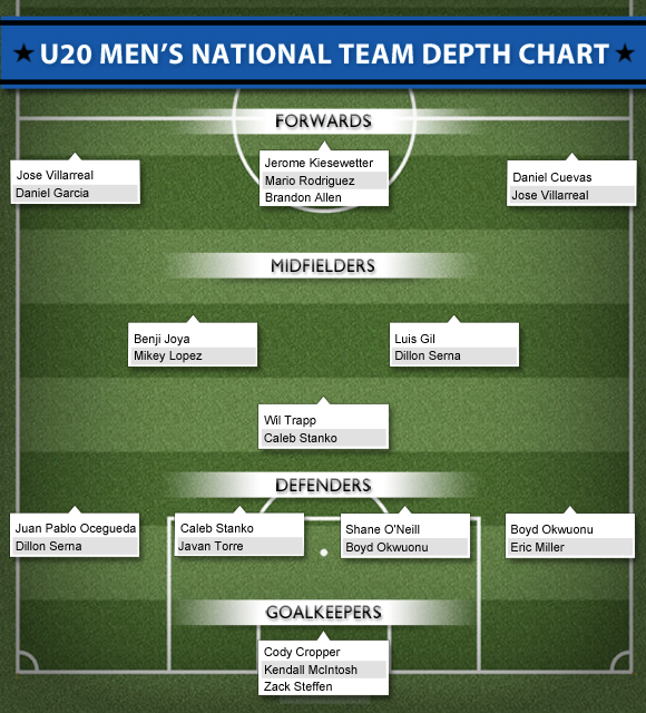U20 Men's National Team Depth Chart