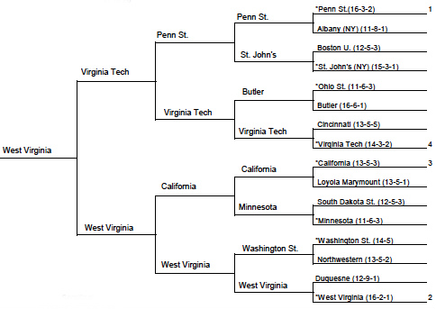 penn state bracket