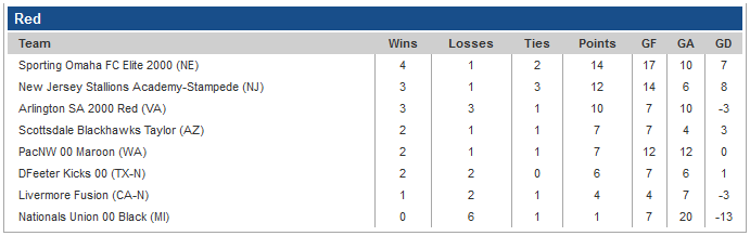 red division girls U18