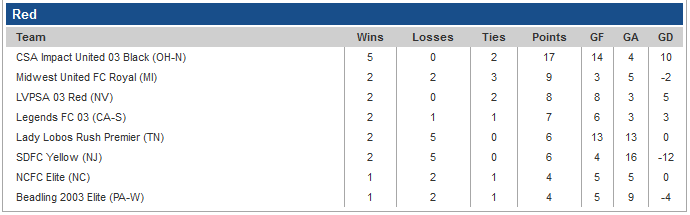 red division girls U15