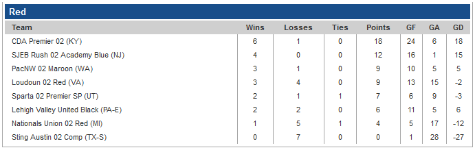 red division girls u16