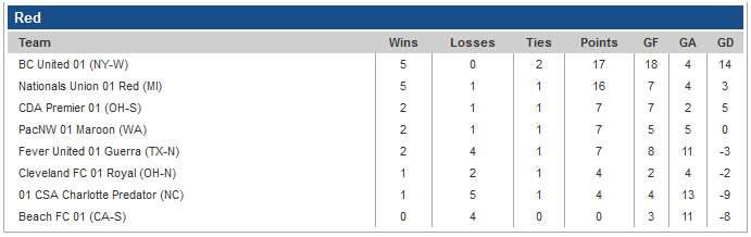 red division u17 girls