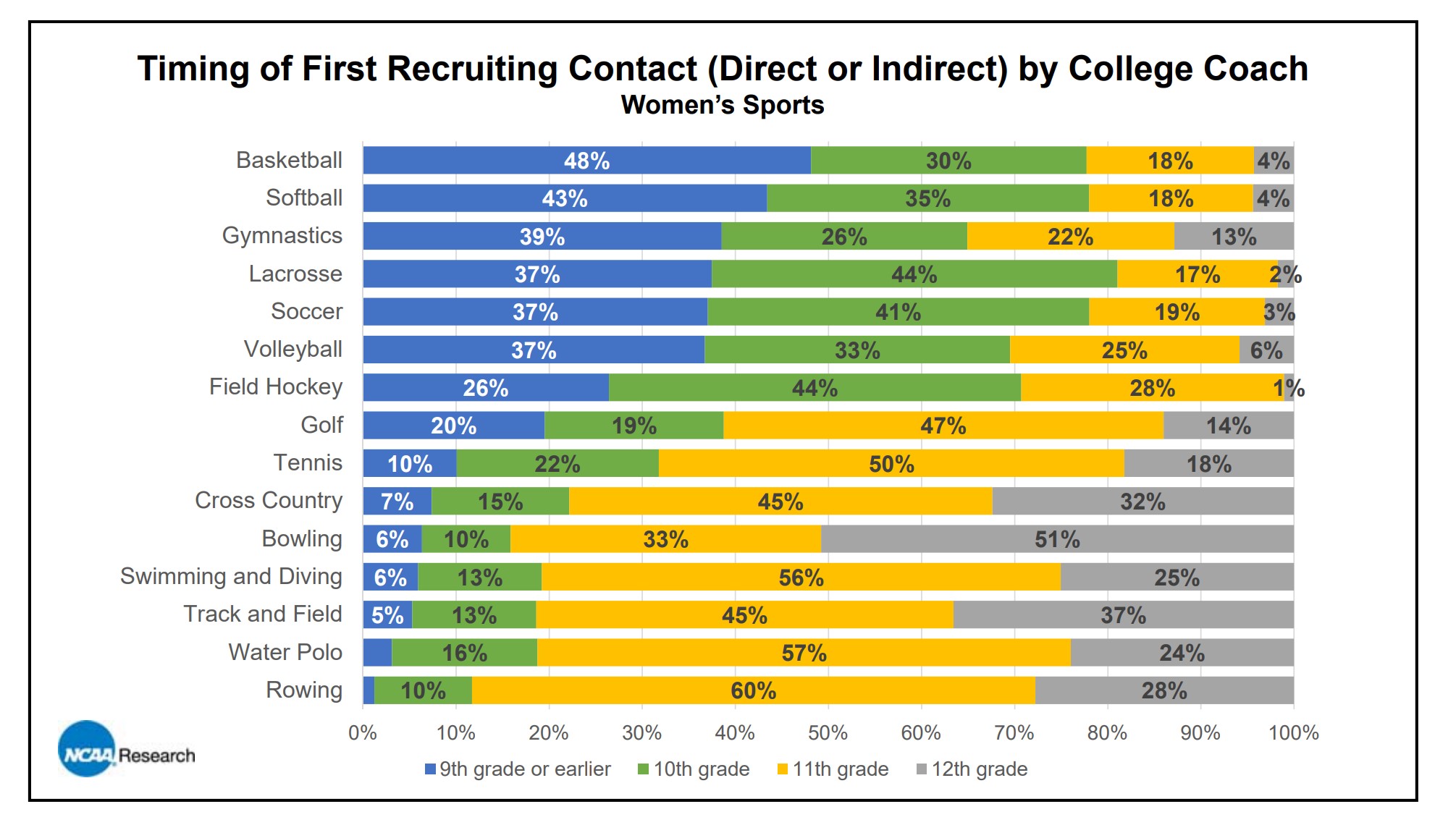 women's timing recruiting