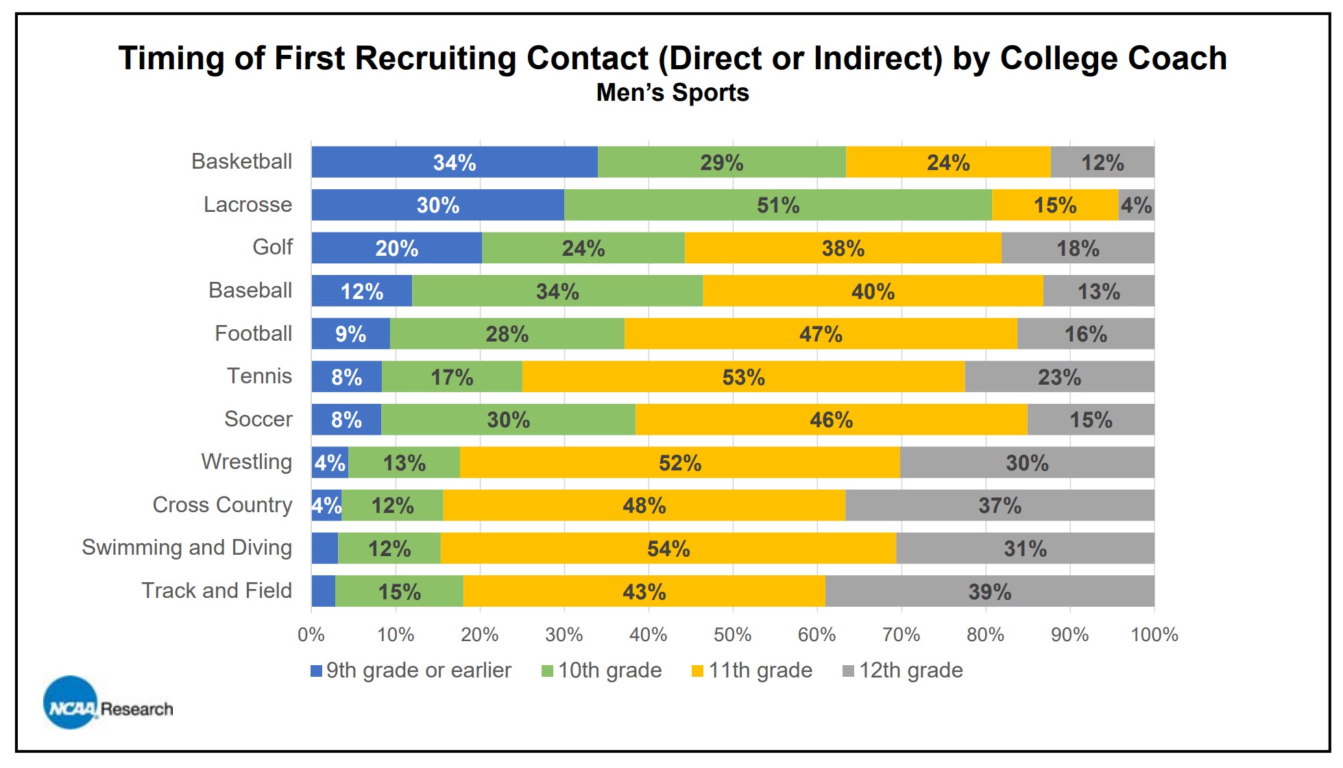 men's soccer recruiting timing