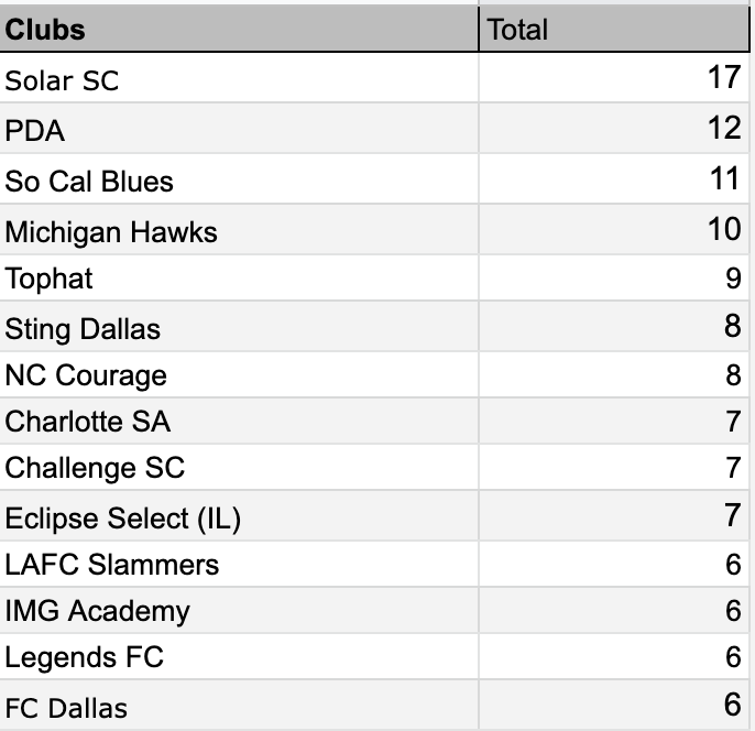 2021 Commitments by Club