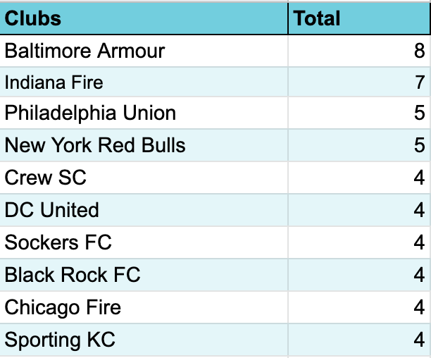 Best Boys Youth Soccer Clubs - 2020/2021