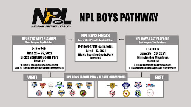 New structure for NPL Playoffs