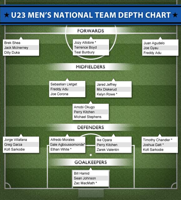 u23 men's youth and college soccer player depth chart