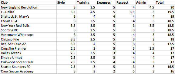 development academy club table