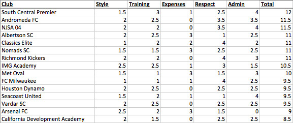 development academy club table