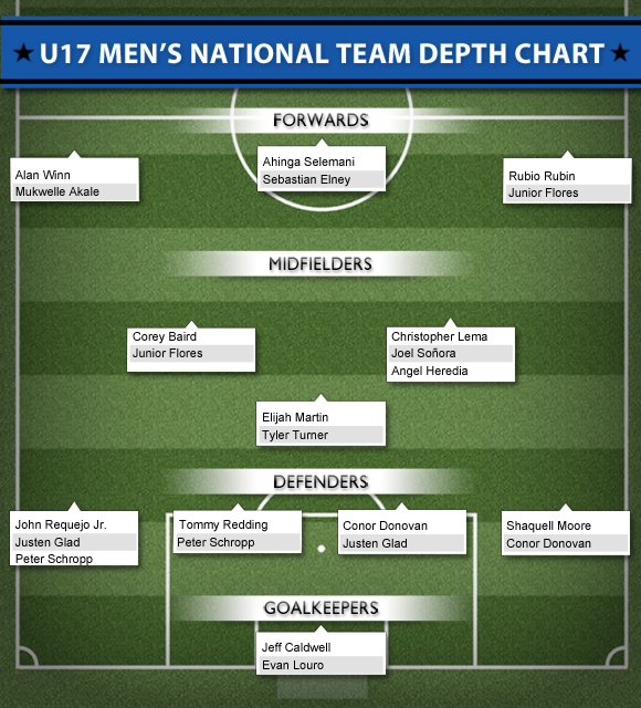 U17 MNT Depth chart