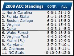 ACC women's college standings.