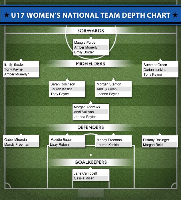 girls club soccer U17 wnt Depth Chart