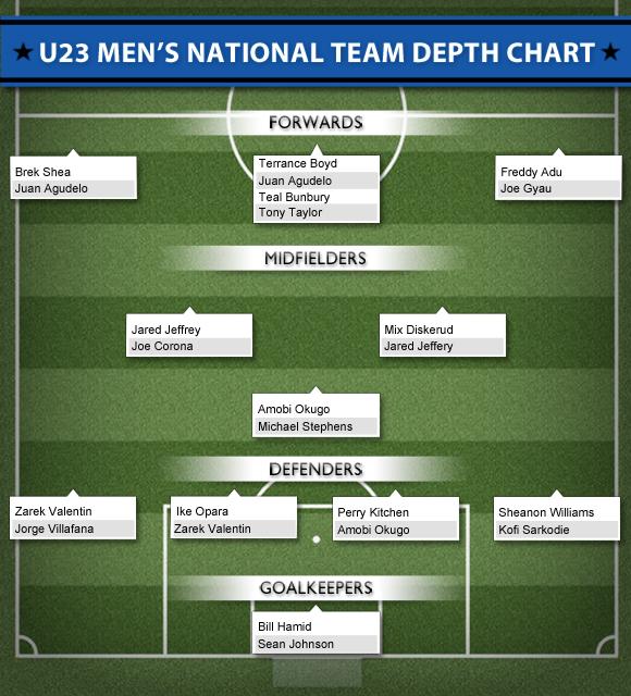 u.s. olympic team depth chart starting lineup