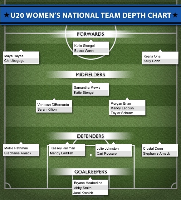 u20 wnt depth chart