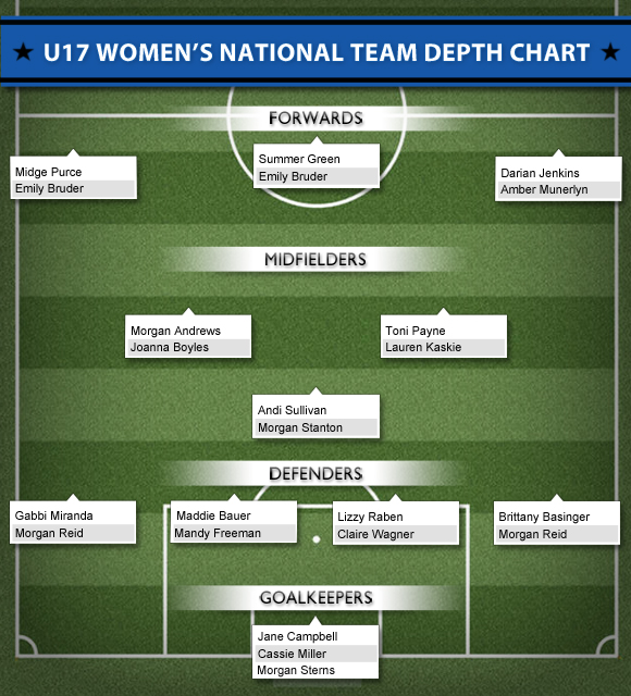 u17 womens national team depth chart